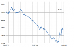 Taux OAT TEC10 juillet 2015