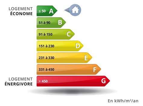 Diagnostic energetique logement, une opportunité ?